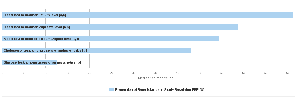 Proportion of Beneficiaries Receiving Each Evidence-Based Treatment, 2007 - 2
